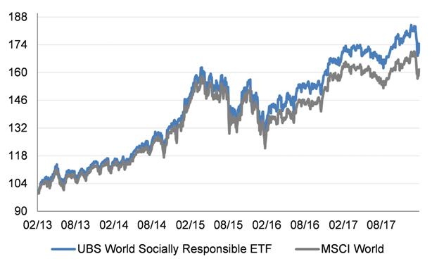 EFT ISR Global vs MSCI World 5 años