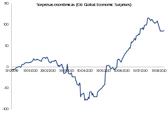 Gráfico Citi Global Economic Surprises