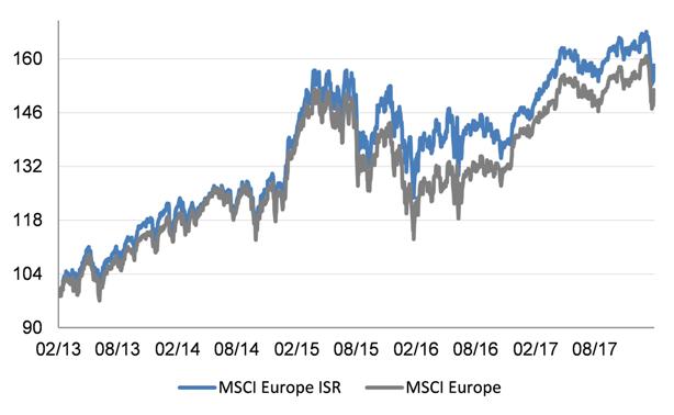 MSCI Europe ISR vs 5 años