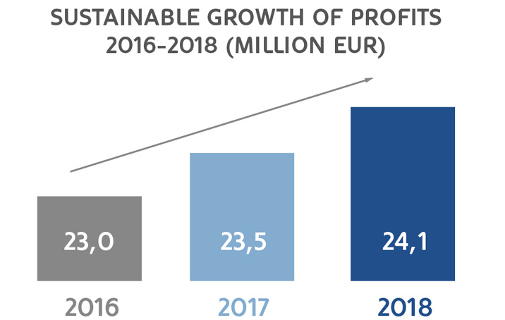 MoraBanc’s profits rise by 2.3%  to €24.1 million